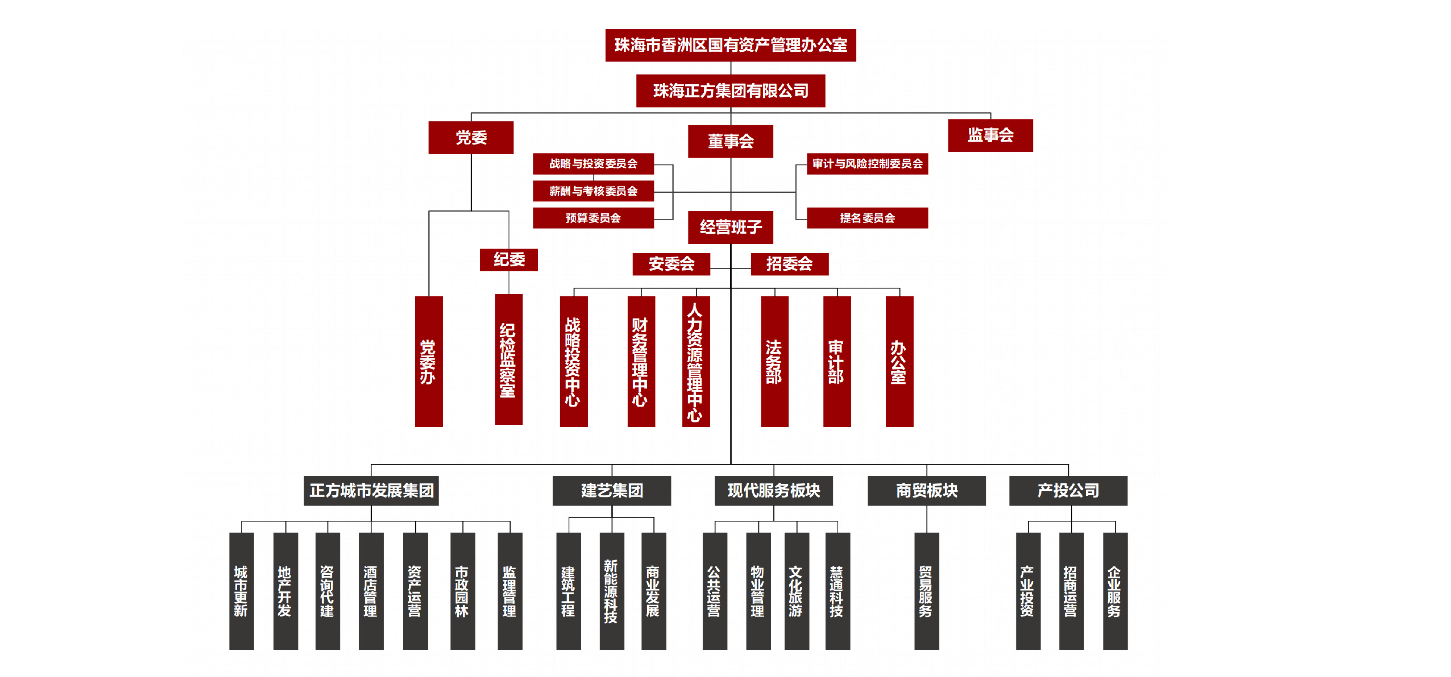 组织架构